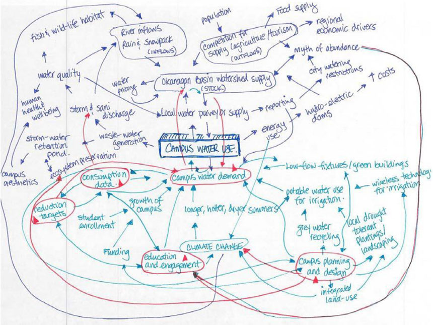A hand-drawn campus systems map that shows elements and systems that impact, and are impacted by, campus water use.