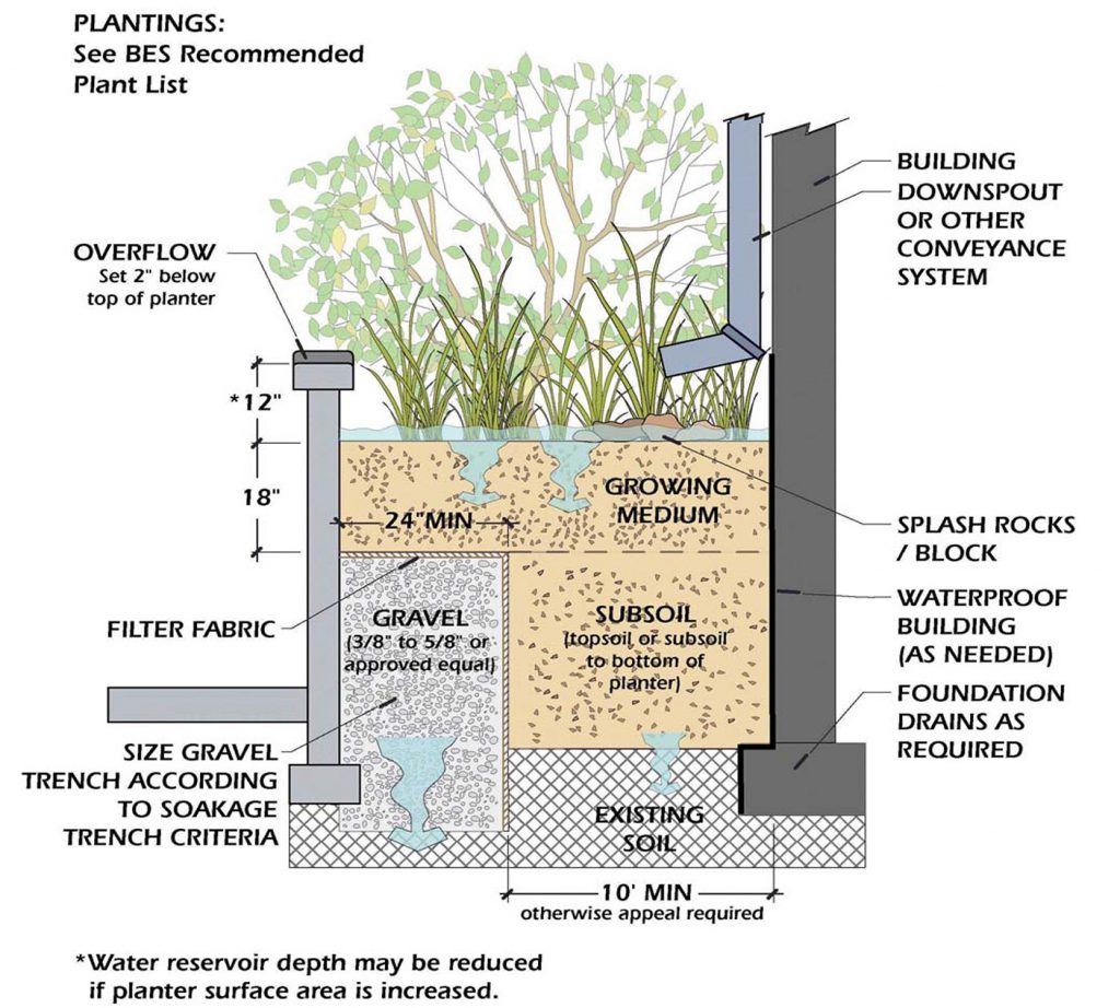 What is UBC’s Approach to Rainwater